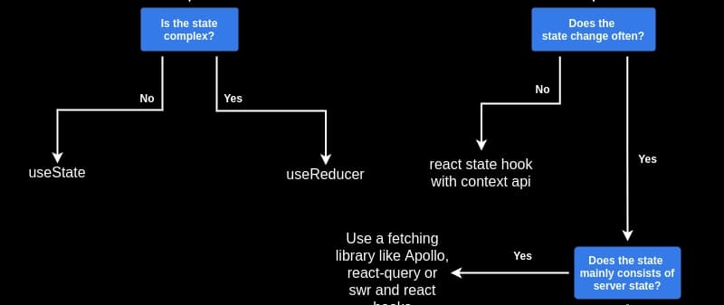Best way to Manage State in React Project in 2022